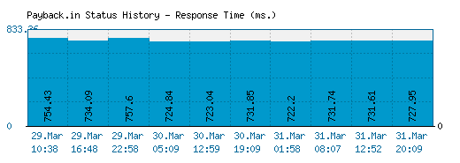 Payback.in server report and response time