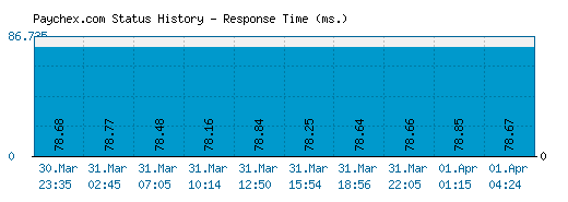 Paychex.com server report and response time