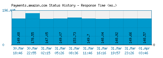 Payments.amazon.com server report and response time