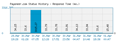 Payoneer.com server report and response time