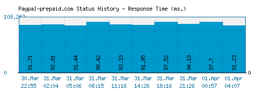 Paypal-prepaid.com server report and response time