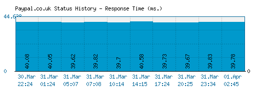 Paypal.co.uk server report and response time