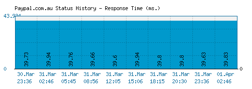 Paypal.com.au server report and response time