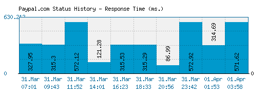 Paypal.com server report and response time