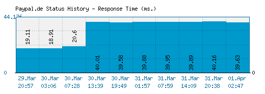 Paypal.de server report and response time