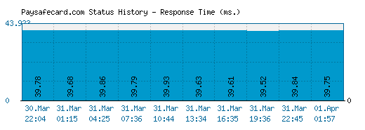 Paysafecard.com server report and response time