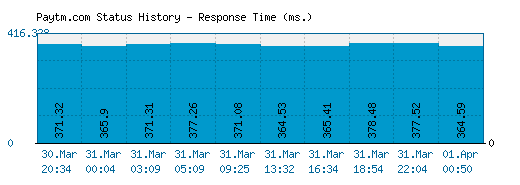 Paytm.com server report and response time