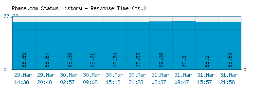 Pbase.com server report and response time