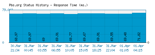 Pbs.org server report and response time