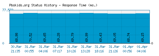 Pbskids.org server report and response time