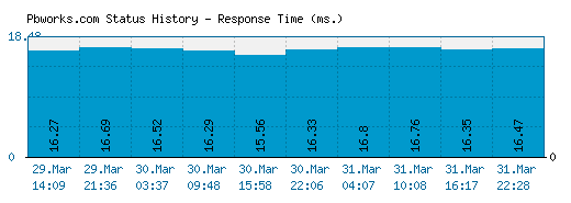 Pbworks.com server report and response time