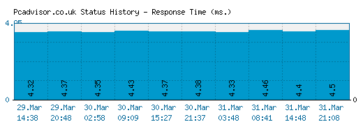 Pcadvisor.co.uk server report and response time