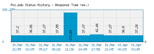 Pcc.edu server report and response time