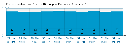 Pccomponentes.com server report and response time