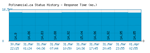 Pcfinancial.ca server report and response time