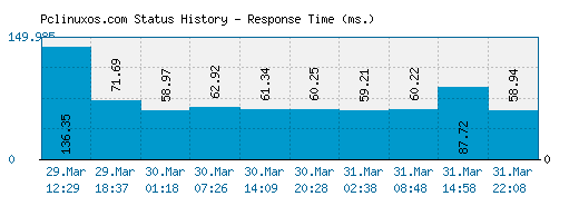 Pclinuxos.com server report and response time