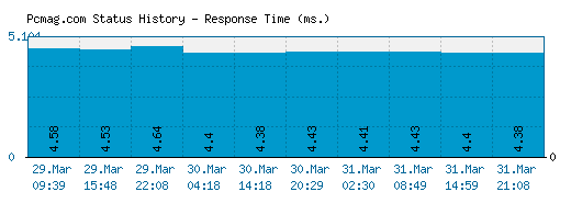 Pcmag.com server report and response time