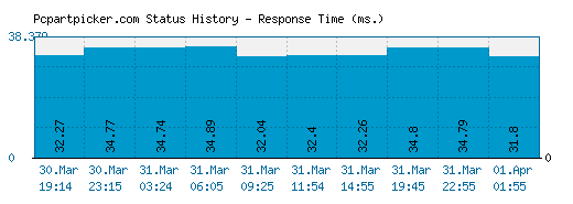 Pcpartpicker.com server report and response time