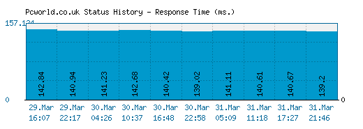 Pcworld.co.uk server report and response time