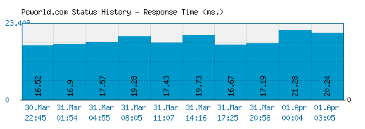 Pcworld.com server report and response time