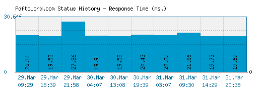 Pdftoword.com server report and response time