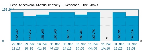 Pearltrees.com server report and response time