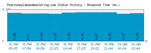 Pearsonmylabandmastering.com server report and response time