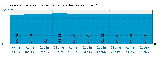 Pearsonvue.com server report and response time