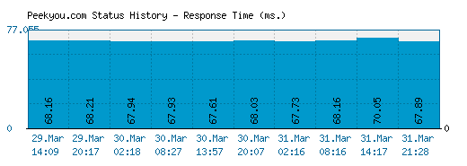 Peekyou.com server report and response time