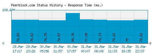 Peerblock.com server report and response time