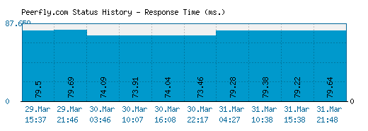 Peerfly.com server report and response time