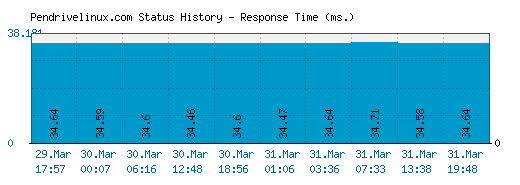 Pendrivelinux.com server report and response time