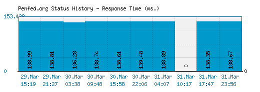 Penfed.org server report and response time