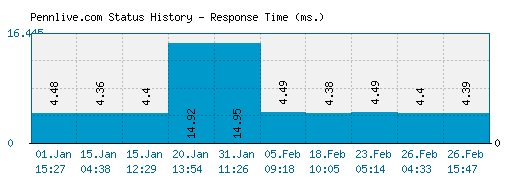 Pennlive.com server report and response time