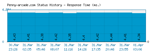 Penny-arcade.com server report and response time