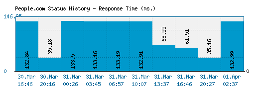 People.com server report and response time