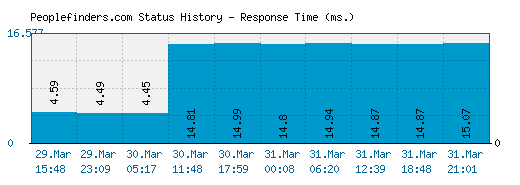 Peoplefinders.com server report and response time