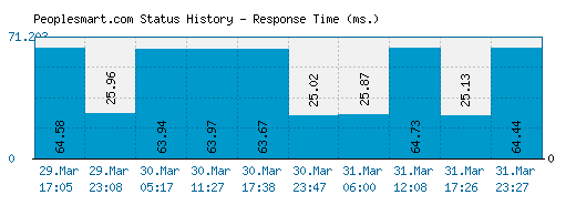 Peoplesmart.com server report and response time