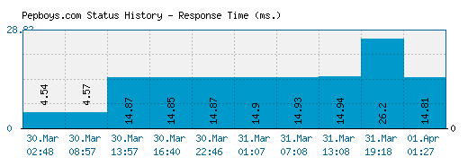 Pepboys.com server report and response time
