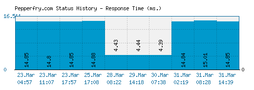 Pepperfry.com server report and response time