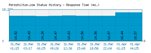 Perezhilton.com server report and response time