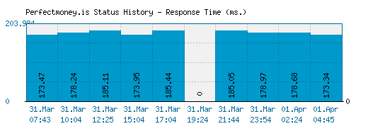 Perfectmoney.is server report and response time