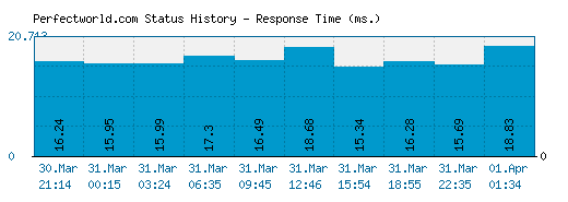 Perfectworld.com server report and response time