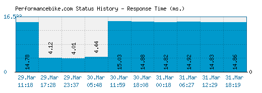 Performancebike.com server report and response time