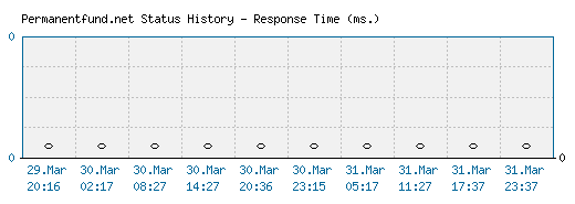 Permanentfund.net server report and response time