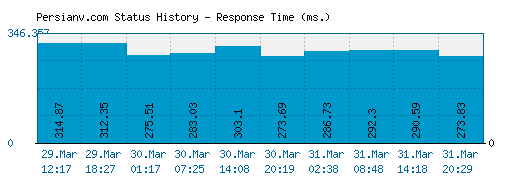 Persianv.com server report and response time