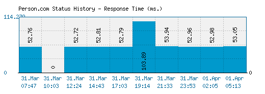 Person.com server report and response time