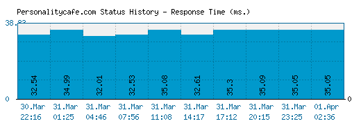 Personalitycafe.com server report and response time