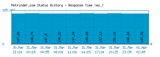 Petfinder.com server report and response time