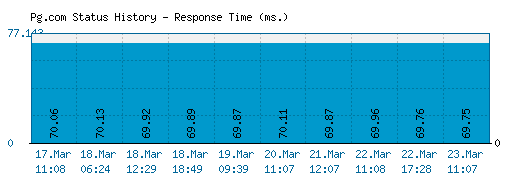 Pg.com server report and response time